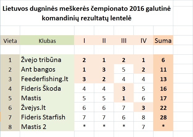 Lietuvosdugninėsmeškerėsčempionato2016galutinėkomandiniųrezultatųlentelė-2.jpg