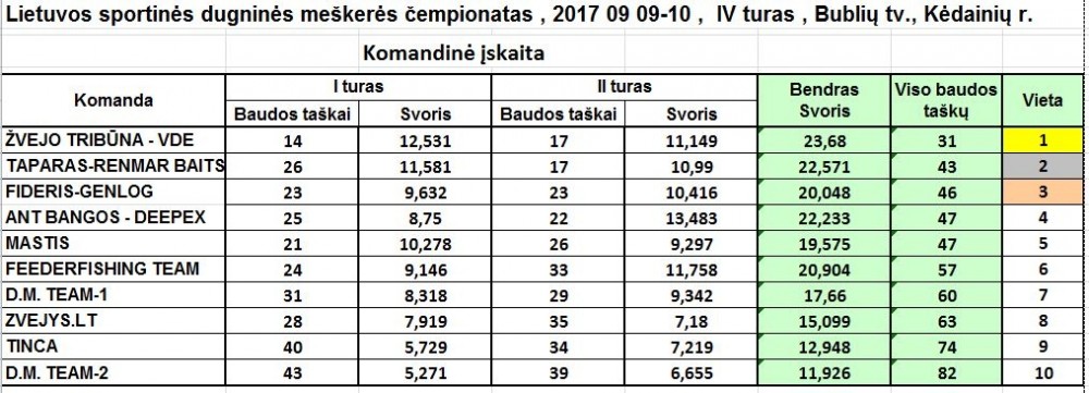 2017_IVetapas_komandinėįskaita.JPG