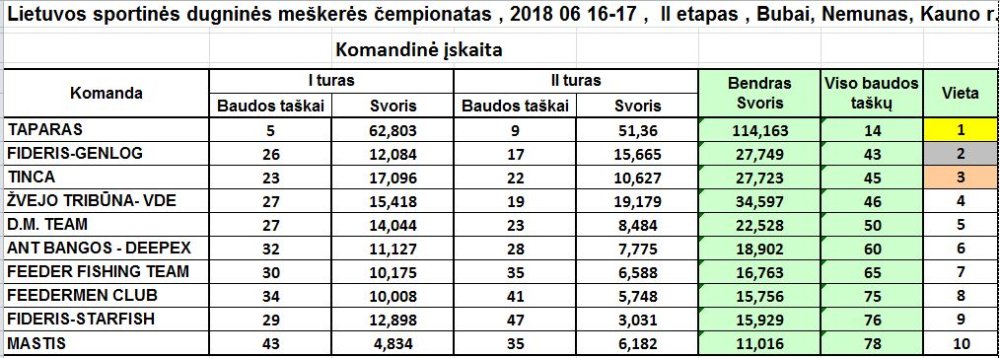 2018_II etapas_komandinė įskaita.JPG