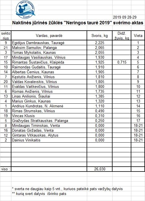 Galutine Neringos taure 2019 rezultatu lentele.jpg