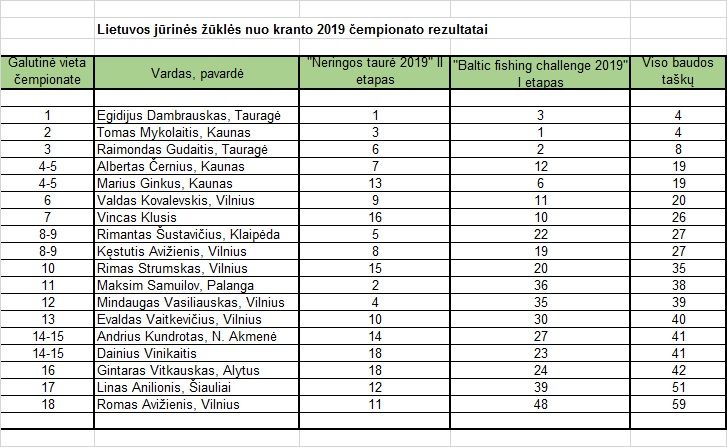 Jurines zukles nuo kranto 2019 cempionato rezultatai.jpg